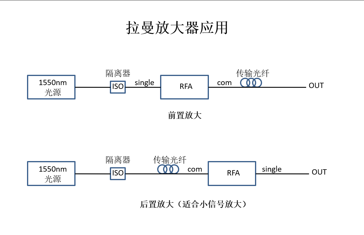 拉曼放大器应用